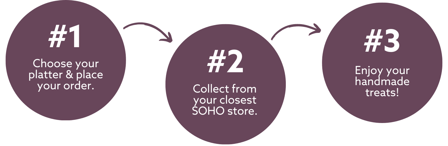 Flow chart to show how to order a platter from SOHO Coffee Co. Step 1 - Choose your platter Step 2 - Collect from your closest SOHO store. Step 3 - Enjoy your treats!