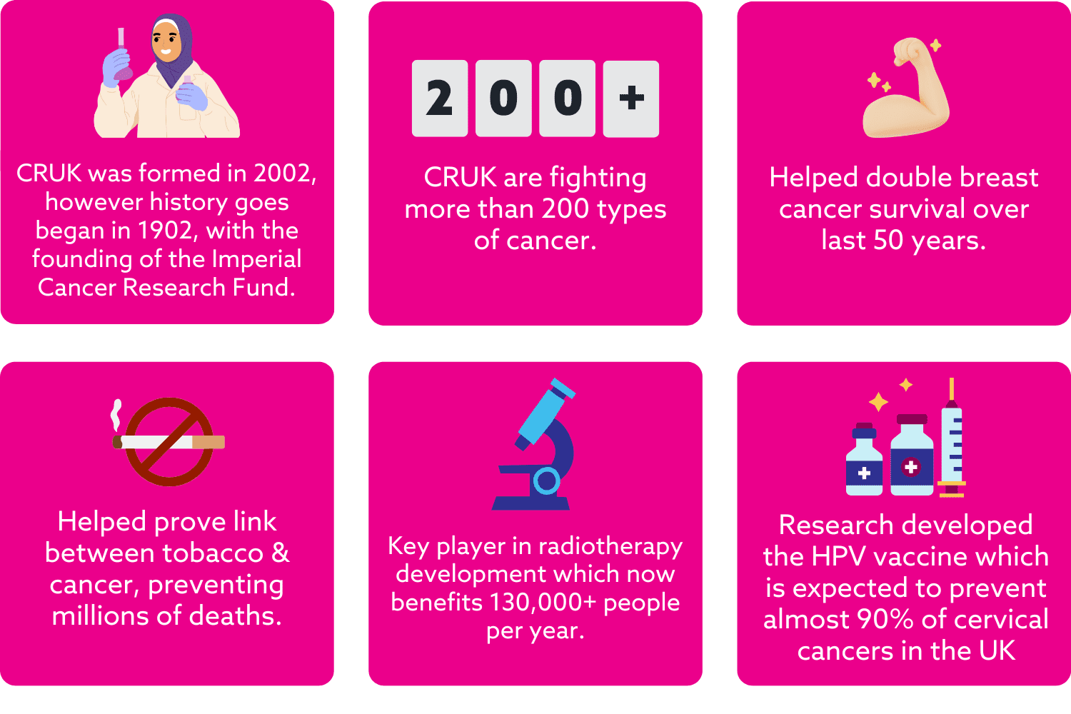 CRUK are fighting more than 200 types of cancer.